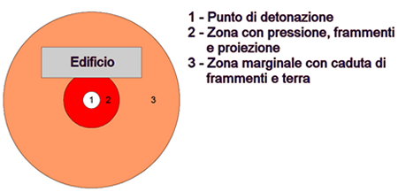 zone esplosione